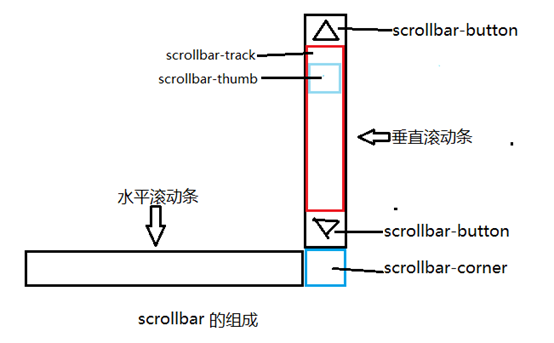 宜昌市网站建设,宜昌市外贸网站制作,宜昌市外贸网站建设,宜昌市网络公司,深圳网站建设教你如何自定义滚动条样式或者隐藏