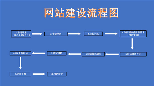 宜昌市网站建设,宜昌市外贸网站制作,宜昌市外贸网站建设,宜昌市网络公司,深圳网站建设的流程。